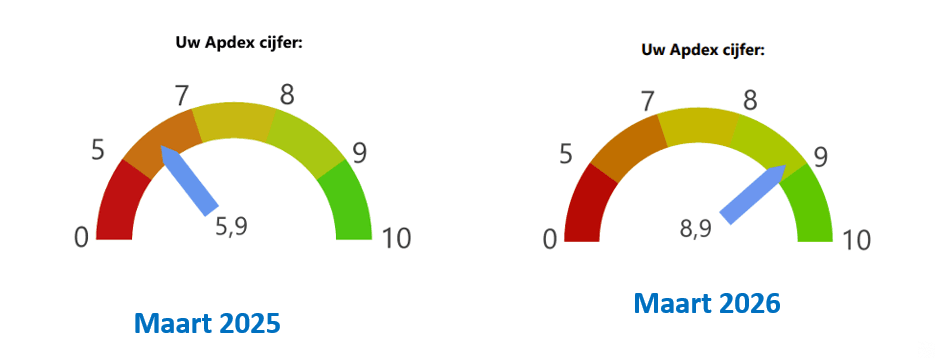 Optimalisatie performance