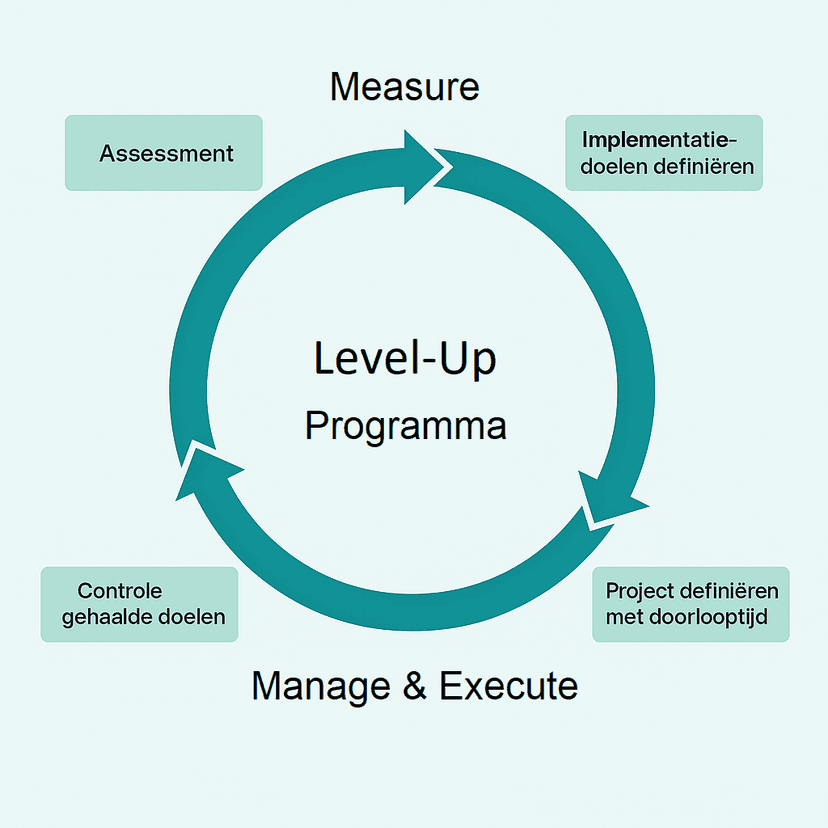 De MMX Verbetercyclus